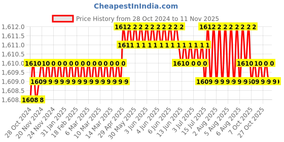 moglix.com Japsin Instrumentation 0-28Bar Pressure Gauge with Dual Scale 400 PSI, Connection: 1/4 inch, JI-IPG-2019 japsin instrumentation Price History Graph from 28 Oct 2024 to 11 Nov 2025