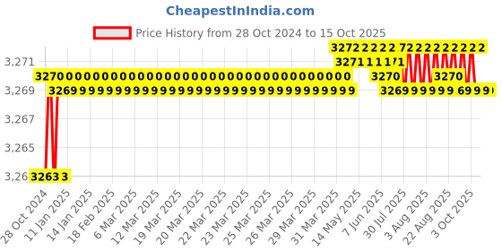 moglix.com Japsin Instrumentation 0-28kg/cm² Pressure Gauge with Dual Scale 400 PSI, Connection: 3/8 inch, JI-IPG-2013 japsin instrumentation Price History Graph from 28 Oct 2024 to 15 Oct 2025