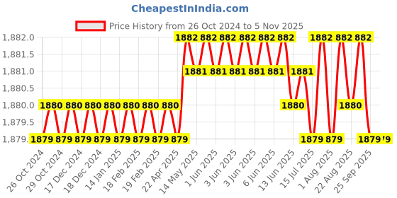 moglix.com Japsin Instrumentation 0-300 deg C Temperature Gauge, Connection: 1/2 inch, JI-STT-150 japsin instrumentation Price History Graph from 26 Oct 2024 to 5 Nov 2025
