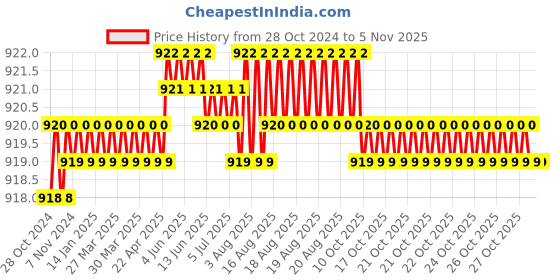moglix.com Japsin Instrumentation 0-3.5kg/cm² Pressure Gauge with Dual Scale 50 PSI, Connection: 3/8 inch, JI-CPG-1006 japsin instrumentation Price History Graph from 28 Oct 2024 to 5 Nov 2025