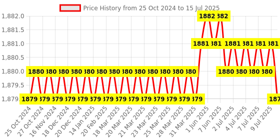 moglix.com Japsin Instrumentation 0-400 deg C Bimetal Dial Thermometer, Connection: 1/2 inch, JI-151 japsin instrumentation Price History Graph from 25 Oct 2024 to 15 Jul 2025