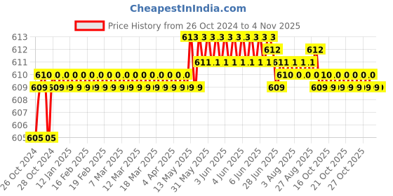 moglix.com Japsin Instrumentation 0-4.2kg/cm² Direct Mounting Bottom Entry Pressure Gauge with Dual Scale 60 PSI, Connection: 1/4 inch, JI-PG-10 japsin instrumentation Price History Graph from 26 Oct 2024 to 4 Nov 2025