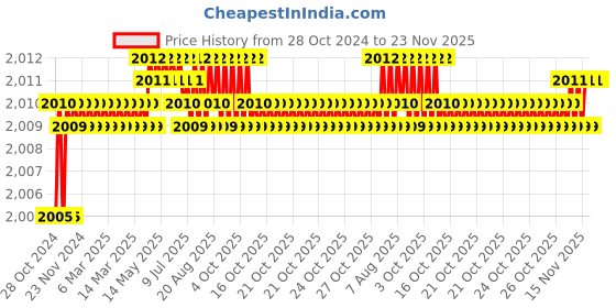 moglix.com Japsin Instrumentation 0-42kg/cm² Glycerin Filled Pressure Gauge with Dual Scale 600 PSI, Connection: 3/8 inch, JI-EPG-1037 japsin instrumentation Price History Graph from 28 Oct 2024 to 22 Nov 2025