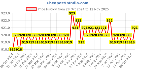 moglix.com Japsin Instrumentation 0-4.2kg/cm² Pressure Gauge with Dual Scale 60 PSI, Connection: 3/8 inch, JI-206 japsin instrumentation Price History Graph from 28 Oct 2024 to 11 Nov 2025