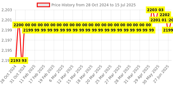 moglix.com Japsin Instrumentation 0-600 deg C Bimetal Dial Temperature Gauge, Connection: 1/2 inch, JI-BMT-6 japsin instrumentation Price History Graph from 28 Oct 2024 to 15 Jul 2025