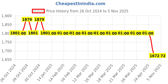 moglix.com Japsin Instrumentation 0-600 deg C Temperature Gauge, Connection: 1/2 inch, JI-BMT-7 japsin instrumentation Price History Graph from 26 Oct 2024 to 5 Nov 2025