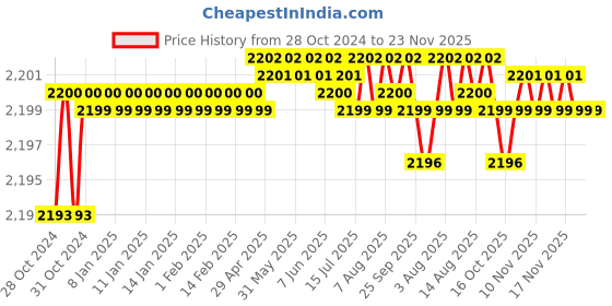 moglix.com Japsin Instrumentation 0-600 deg C Temperature Gauge with 15 inch Long Stem, Connection: 1/2 inch, JI-BMT-1004 japsin instrumentation Price History Graph from 28 Oct 2024 to 22 Nov 2025