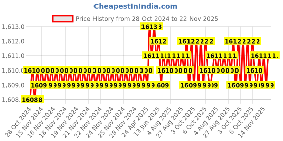 moglix.com Japsin Instrumentation 0-70kg/cm² Pressure Gauge with Dual Scale 1000 PSI &a; Direct Mounting Bottom Entry, Connection: 1/4 inch, JI-144 japsin instrumentation Price History Graph from 28 Oct 2024 to 22 Nov 2025