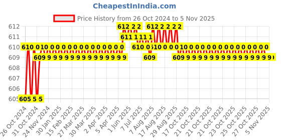 moglix.com Japsin Instrumentation 0-7kg/cm² Pressure Gauge with Dual Scale 100 PSI, Connection: 1/4 inch, JI-112 japsin instrumentation Price History Graph from 26 Oct 2024 to 5 Nov 2025