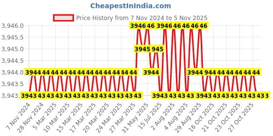moglix.com Japsin Instrumentation 0 to 2.1Bar 4 inch Stainless Steel Dual Scale Analog Pressure Gauge for Oxygen, JI-IPG-2025 japsin instrumentation Price History Graph from 7 Nov 2024 to 4 Nov 2025