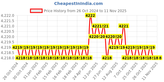 moglix.com Japsin Instrumentation 0 to 5000 mmWc 4 inch Stainless Steel Dual Scale Capsule Analog Pressure Gauge, JI-IPG-2021 japsin instrumentation Price History Graph from 26 Oct 2024 to 11 Nov 2025