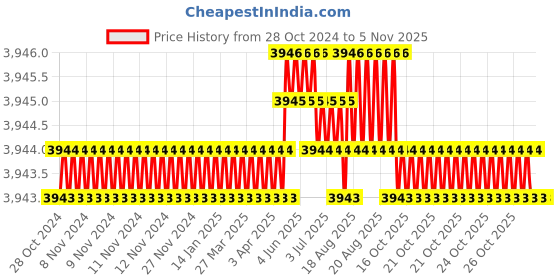 moglix.com Japsin Instrumentation 0 to 7Bar 4 inch Stainless Steel Dual Scale Analog Pressure Gauge for Oxygen, JI-IPG-2026 japsin instrumentation Price History Graph from 28 Oct 2024 to 5 Nov 2025