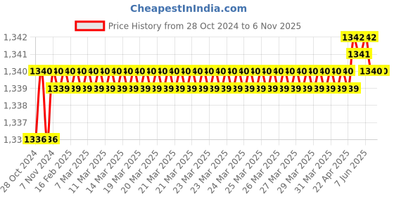 moglix.com Japsin Instrumentation -1-10.6Bar Glycerin Filled Compound Gauge with Dual Scale -30 inHg 150 PSI, Connection: 1/4 inch, JI-EPG-1035 japsin instrumentation Price History Graph from 28 Oct 2024 to 5 Nov 2025