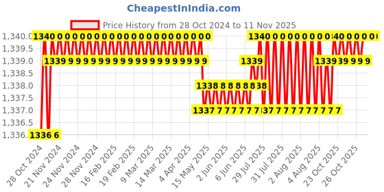 moglix.com Japsin Instrumentation -1 to 2.1kg/cm² Glycerin Filled Compound Gauge with Dual Scale -30 inHg 30 PSI, Connection: 1/4 inch, JI-EPG-1038 japsin instrumentation Price History Graph from 28 Oct 2024 to 11 Nov 2025