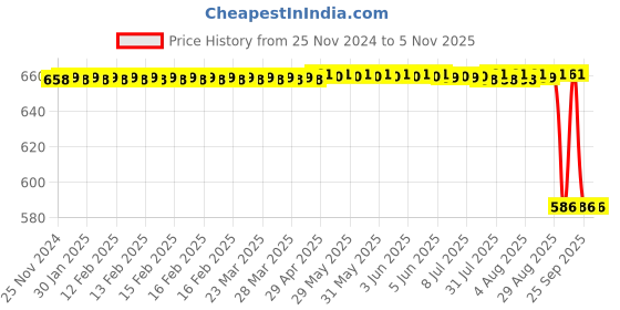 moglix.com Japsin Instrumentation -20 to 60 deg C Bimetal Dial Thermometer Temperature Gauge, Connection: 1/2 inch, JI-170 japsin instrumentation Price History Graph from 25 Nov 2024 to 4 Nov 2025