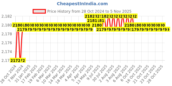 moglix.com Japsin Instrumentation -30 inHg-400 PSI Glycerin Filled Compound Gauge with Dual Scale -1 kg/cm²-28 kg/cm², Connection: 3/8 inch, JI-EPG-204 japsin instrumentation Price History Graph from 28 Oct 2024 to 5 Nov 2025
