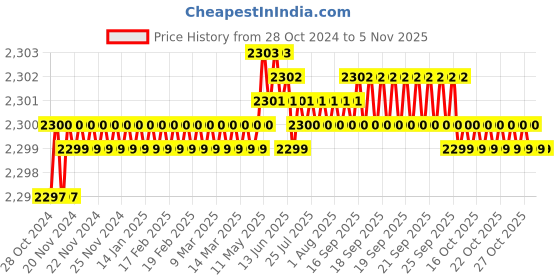 moglix.com Japsin Instrumentation -30inHg-500 PSI Freon Gauge, Connection: 1/4 inch, JI-EPG-1033 japsin instrumentation Price History Graph from 28 Oct 2024 to 4 Nov 2025