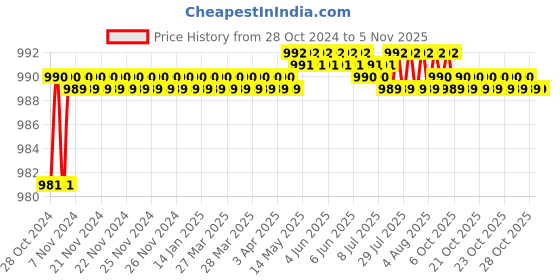moglix.com Japsin Instrumentation -30inHg to 300 PSI Ammonia Gauge, Connection: 3/8 inch, JI-CPG-1009 japsin instrumentation Price History Graph from 28 Oct 2024 to 5 Nov 2025