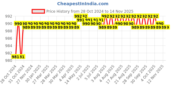 moglix.com Japsin Instrumentation -30inHg to 300 PSI Freon Gauge, Connection 1/8 inch, JI-CPG-1010 japsin instrumentation Price History Graph from 28 Oct 2024 to 13 Nov 2025