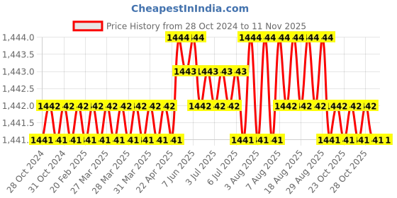 moglix.com Japsin Instrumentation 4000 PSI Stainless Steel Glycerin Filled Dual Scale Analog Pressure Gauge, JI-E-172 japsin instrumentation Price History Graph from 28 Oct 2024 to 11 Nov 2025