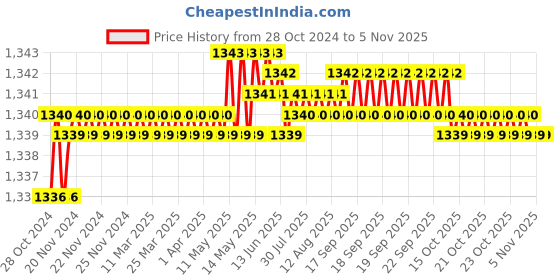 moglix.com Japsin Instrumentation -760mmHg 0 Glycerin Filled Vacuum Gauge with Dual Scale -30 Inhg, Connection: 1/4 inch, JI-PG-113 japsin instrumentation Price History Graph from 28 Oct 2024 to 5 Nov 2025