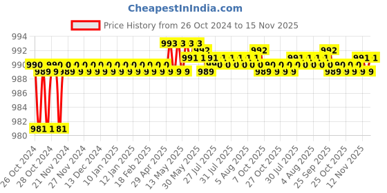 moglix.com Japsin Instrumentation -760mmHg-4.2 kg/cm� Compound Gauge with Dual Scale -30 inHg 60 PSI, Connection: 3/8 inch, JI-117 japsin instrumentation Price History Graph from 26 Oct 2024 to 12 Nov 2025