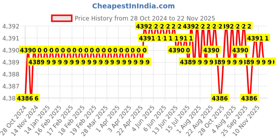 moglix.com Japsin Instrumentation BOW Type Thermocouple Surface Measuring Sensor, JI-BOW-1 japsin instrumentation Price History Graph from 28 Oct 2024 to 22 Nov 2025