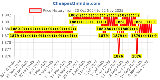 moglix.com Japsin Instrumentation Economical Prick-Nib Type Thermocouple Range for -50-1000 deg C, JI-PRICK-ECO japsin instrumentation Price History Graph from 30 Oct 2024 to 22 Nov 2025