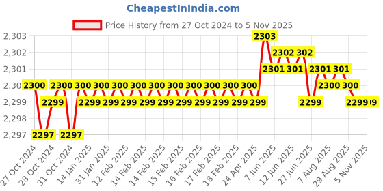 moglix.com Japsin Instrumentation Heavy Duty Prick-Nib Type Thermocouple Range for -50-1000 deg C, JI-PTKS japsin instrumentation Price History Graph from 27 Oct 2024 to 4 Nov 2025