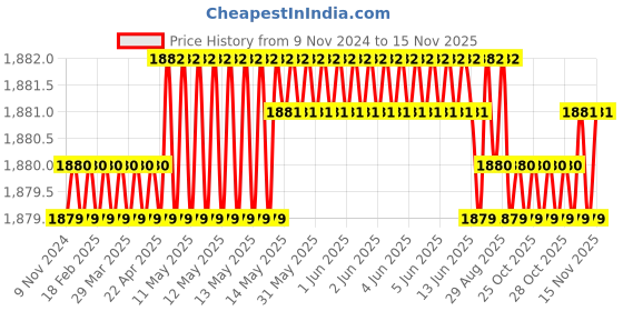 moglix.com japsin instrumentation Japsin InstrumentationJapsin 0-7kg/cm² Pressure Gauge with Dual Scale 100 PSI, Connection: 3/8 inch, JI-159 japsin instrumentation Price History Graph from 9 Nov 2024 to 12 Nov 2025