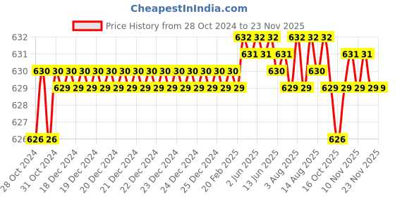 moglix.com Japsin Instrumentation Thermocouple 100mm K-Type Probe Thermocouple with Handle, JI-P-TC japsin instrumentation Price History Graph from 28 Oct 2024 to 22 Nov 2025
