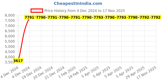 moglix.com Jaquar ALI-CHR-85227 Alive Concealed Deusch Mixer Bathroom Faucet jaquar Price History Graph from 4 Dec 2024 to 16 Nov 2025