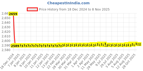moglix.com Jaquar Alive Antique Bronze Quarter Turn Pillar Cock Basin, ALI-ABR-85001 jaquar Price History Graph from 18 Dec 2024 to 7 Nov 2025