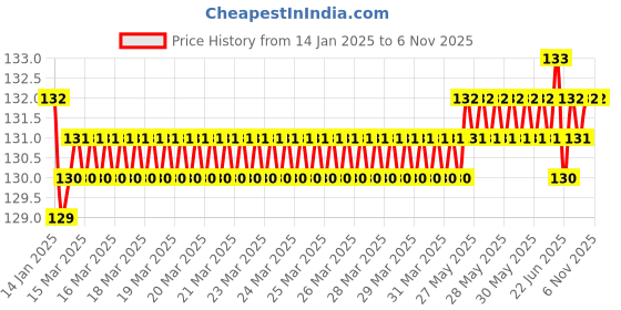 moglix.com Jaquar Alive Antique Bronze Single Lever 1-Hole Bidet Mixer with 375mm Braided Hose, ALI-ABR-85213B jaquar Price History Graph from 14 Jan 2025 to 6 Nov 2025