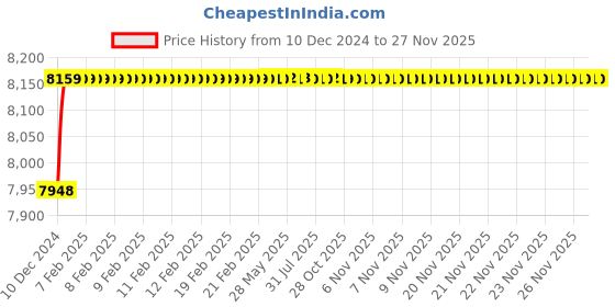 moglix.com Jaquar Alive Antique Bronze Single Lever Basin Mixer Wall Mounted Kit, ALI-ABR-85233N jaquar Price History Graph from 10 Dec 2024 to 26 Nov 2025