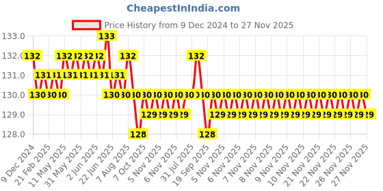 moglix.com Jaquar Alive Antique Bronze Single Lever Basin Mixer with 450mm Braided Hose, ALI-ABR-85051B jaquar Price History Graph from 9 Dec 2024 to 26 Nov 2025