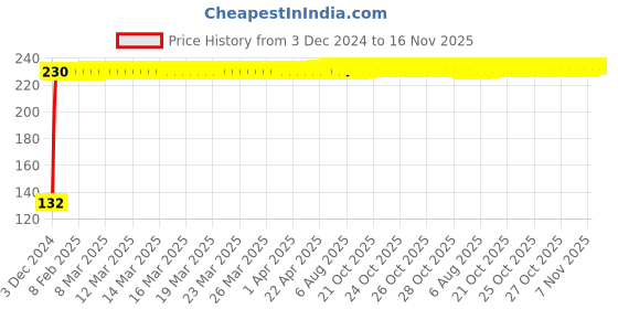 moglix.com Jaquar Alive Antique Bronze Single Lever Wall Mixer With Hand Shower, ALI-ABR-85119 jaquar Price History Graph from 3 Dec 2024 to 16 Nov 2025