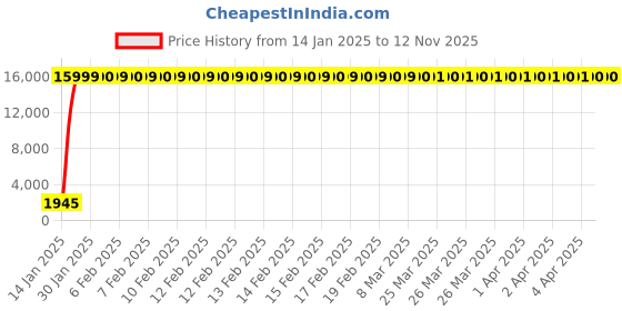 moglix.com Jaquar Alive Antique Copper Quarter Turn Angular Stop Cock Tap with Wall Flange, ALI-ACR-85053 jaquar Price History Graph from 14 Jan 2025 to 12 Nov 2025