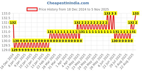 moglix.com Jaquar Alive Antique Copper Single Lever 1-Hole Bidet Mixer with 375mm Braided Hose, ALI-ACR-85213B jaquar Price History Graph from 18 Dec 2024 to 5 Nov 2025