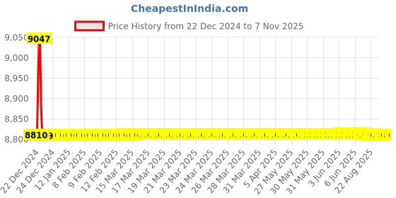 moglix.com Jaquar Alive Antique Copper Single Lever Tall Boy with 600mm Braided Hose, ALI-ACR-85005B jaquar Price History Graph from 22 Dec 2024 to 7 Nov 2025