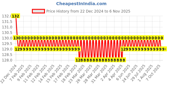 moglix.com Jaquar Alive Black Chrome Single Lever 1-Hole Bidet Mixer with 375mm Braided Hose, ALI-BCH-85213B jaquar Price History Graph from 22 Dec 2024 to 6 Nov 2025