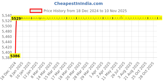 moglix.com Jaquar Alive Black Chrome	 Single Lever Basin Mixer with 450mm Braided Hose, ALI-BCH-85011B jaquar Price History Graph from 18 Dec 2024 to 9 Nov 2025