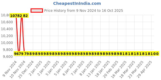 moglix.com Jaquar Alive Black Chrome	 Single Lever Concealed Deusch Mixer, ALI-BCH-85227 jaquar Price History Graph from 9 Nov 2024 to 16 Oct 2025