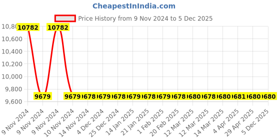 moglix.com Jaquar Alive Black Chrome	 Single Lever Concealed Deusch Mixer, ALI-BCH-85229 jaquar Price History Graph from 9 Nov 2024 to 5 Dec 2025