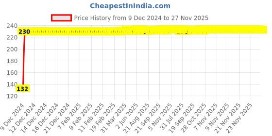 moglix.com Jaquar Alive Black Chrome	 Single Lever Wall Mixer With Hand Shower, ALI-BCH-85119 jaquar Price History Graph from 9 Dec 2024 to 26 Nov 2025