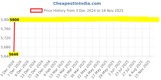 moglix.com Jaquar Alive Black Matt Single Lever Basin Mixer with 450mm Braided Hose, ALI-BLM-85051B jaquar Price History Graph from 3 Dec 2024 to 16 Nov 2025