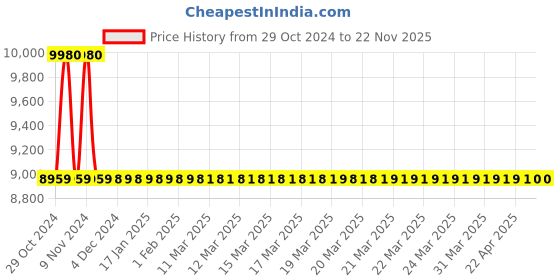 moglix.com Jaquar Alive Black Matt Single Lever Concealed Deusch Mixer, ALI-BLM-85229 jaquar Price History Graph from 29 Oct 2024 to 22 Nov 2025