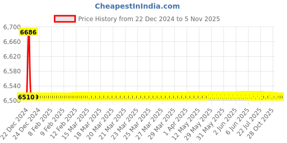 moglix.com Jaquar Alive Black Matt Single Lever Tall Boy with 600mm Braided Hose, ALI-BLM-85005B jaquar Price History Graph from 22 Dec 2024 to 5 Nov 2025