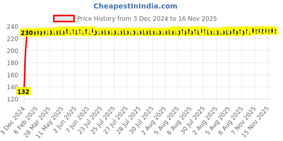 moglix.com Jaquar Alive Black Matt Single Lever Wall Mixer With Hand Shower, ALI-BLM-85119 jaquar Price History Graph from 3 Dec 2024 to 16 Nov 2025