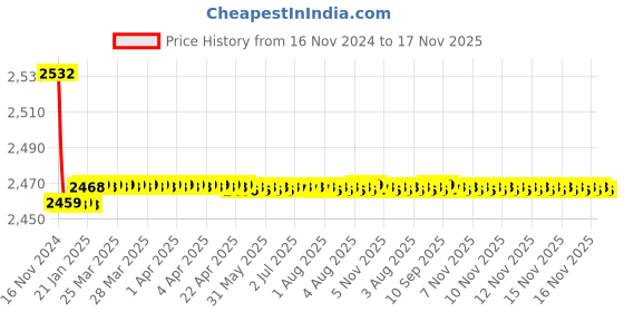 moglix.com Jaquar Alive Brass Chrome Finish Quarter Turn Pillar Cock Basin, ALI-85001 jaquar Price History Graph from 16 Nov 2024 to 17 Nov 2025